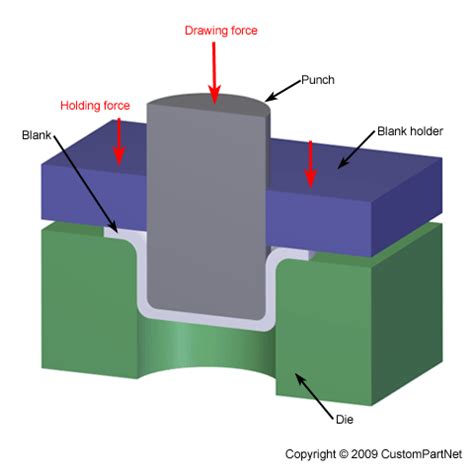 deep sheet metal|deep drawing of sheet metal.